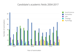 Candidates Academic Fields 2004 2017 Bar Chart Made By