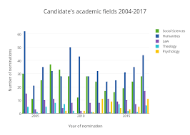 candidates academic fields 2004 2017 bar chart made by