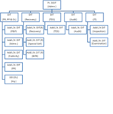 Income Tax Department