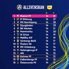 We found streaks for direct matches between elfsborg vs ifk norrkoeping. If Elfsborg Den Allsvenska Tabellen Efter 14 Spelade Facebook