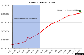 Number Of Americans On Food Stamps Hits Another High Years