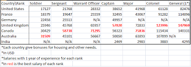 26 Unfolded Canadian Forces Pay Chart