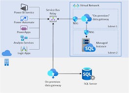 Integrate Microsoft Cloud Services With Your Azure Sql Database Managed Instance Cloud Computing Services Cloud Services Sql