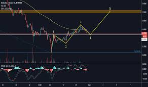 Omgusd Omisego Price Chart Tradingview