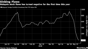 What to invest in malaysia? Malaysia S Foreign Stock Inflows For 2018 Just Got Wiped Out