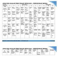 Soalan ramalan kertas 2 matematik spm 2018 + skema jawapan (dan analisis soalan kertas 2 matematik spm 2010 → spm 2017). Analisis Soalan Percubaan Spm 2018 Pendidikan Moral