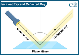 What Is The Physics Behind The Lateral Inversion In An Image? - Quora