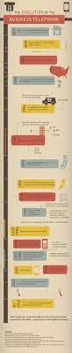 Telephone Timeline: A Brief History