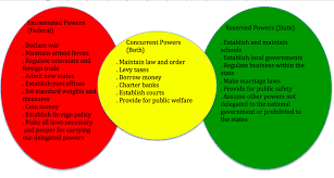 Federalism