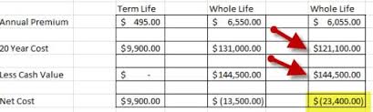 Whole life insurance has both a face value and a cash value. Why Almost Every Life Insurance Policy With Cash Value Stinks