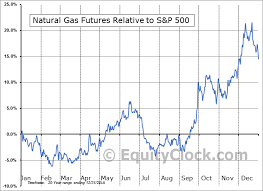 Natural Gas Futures Ng Seasonal Chart Equity Clock