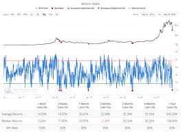 Bitcoins lowest price after its all time high in 2017 was around $3,350. Sentimentrader On Twitter Optimism On Bitcoin Plunged To One Of Its Lowest Levels In 5 Years Yesterday Less Than A Day Later It Has Already Surpassed Its Average 3 Month Return That S