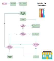 10 Interesting Flowchart Examples For Students Flow Chart Software Project Management Software Projects