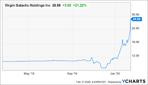 What you should know jun. Virgin Galactic Holdings Early Cashless Redemption Provision On Warrants Could Cause A Stock Price Crash Nyse Spce Seeking Alpha