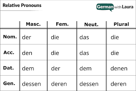 Relative clauses follow whatever it is that they are qualifying. German Relative Pronouns Your Essential Guide