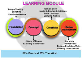The course provides massive knowledge in understanding the. Msc Interior Design Insd Kothrud