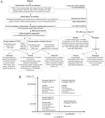 Image result for Platelet Function Closure Time