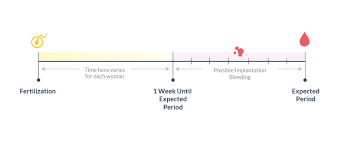 Do you have light pink discharge (pink spotting) before or after your period and you are worried? Most Accurate Implantation Bleeding Or Period Quiz