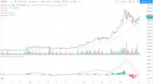 0.1 bitcoin = 2948.310 us dollar: Can The Bitcoin Price Retake 40 000 After Btc Breaks Key Resistance Blockchain News