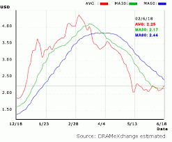 dramexchange market view golden cross of price trend