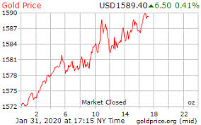Gold Price On 31 January 2020