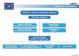 Visi menjadi koperasi berprestij berteraskan kecemerlangan. Koperasi Tnb Profil