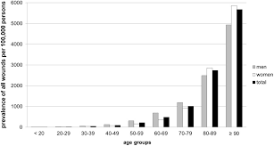 Your most trusted source for medical compression garments & supplies. Epidemiology Of Chronic Wounds In Germany Analysis Of Statutory Health Insurance Data Heyer 2016 Wound Repair And Regeneration Wiley Online Library