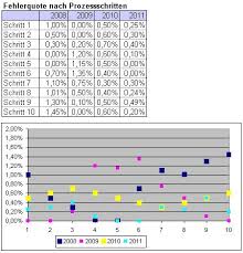 Mit interaktiven diagrammen in excel kannst du ganz einfach zwischen verschiedenen diagrammen wechseln. Excel Diagramm Einfaches Punkt Diagramm