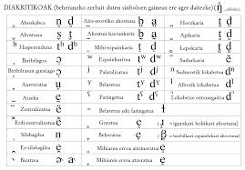 By default, the converter uses a mapping of the nato phonetic alphabet Fitxategi International Phonetic Alphabet Translated Into Basque Diakritikoak Png Wikipedia Entziklopedia Askea