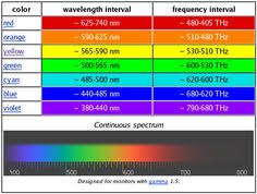 Colour And Wavelength Color Healing Color Wavelengths Electromagnetic Spectrum