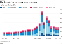 View today's stock price, news and analysis for blackberry ltd. The Meme Stock Bubble Burst Small Investors Helplessly Embrace A Large Loss Lose All Their Savings To Retire Regret The Wrong Decision Itzone