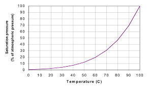 water boiling point diagram catalogue of schemas