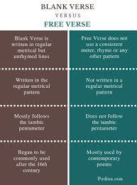 What Is The Difference Between Blank Verse And Free Verse Blank Verse Does Not Follow Iambic Pentameter Teaching Literature Writing Words Descriptive Writing