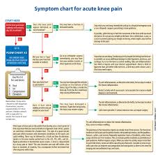 knee pain symptoms chart fort worth bone joint clinic