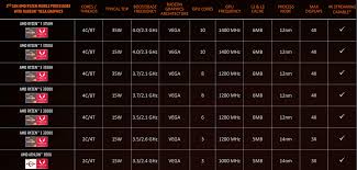 Other core i7 mobile cpu Amd Unveils Ryzen 3000 H Series Processors For Gaming Laptops Kanto Tech