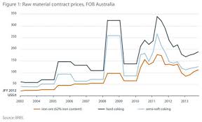 How Depressing Is Australias Official 2013 Iron Ore And