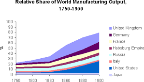 Statistics Industrial Revolution