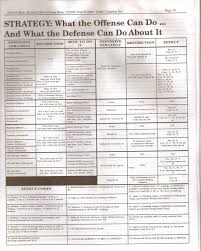 Strat O Matic Rules Charts Page 15 And 16 Of Rule And More