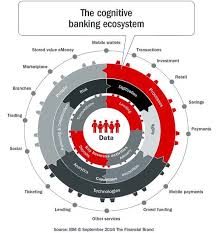 The Cognitive Banking Ecosystem Infographic Via Ipfconline1 Fintech Cognitivecomputing Artificialintelligence Ux Banking Ecosystems Technology Tickets