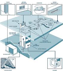 Separated air streams indoor and outdoor components. 52 Ideas For The House Hvac Hvac System Hvac Maintenance