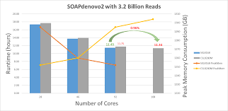 The Performance Study With Cascade Lake For Genomics