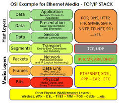 7 Layers Of Technology Google Search Osi Layer Networking Basics Osi Model