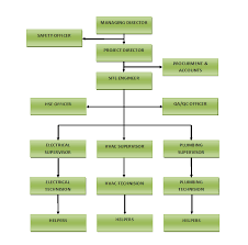 Prototypal General Contractor Organization Chart 2019