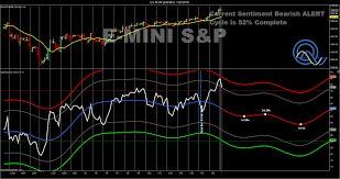 s ps dow nasdaq all show technical weakness