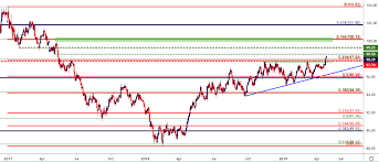 gold price challenges resistance at prior support as usd