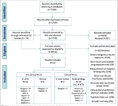 figure 1 from treatment with insulin analogues and breast