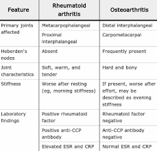Rheumatoid Arthritis Vs Osteoarthritis Rheumatoid Arthritis Vs Osteoarthritis Rheumatoid Arthritis Symptoms Arthritis Symptoms