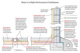 High r, radiant and vapor barrier all in one product. High Performance Crawlspace Foundations Jlc Online