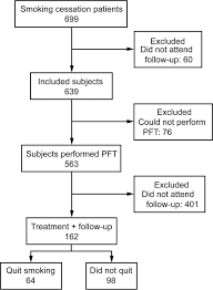 the effect of pulmonary function testing on the success of