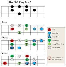 Bb King Box Mylespaul Com Music Theory Guitar Music Guitar Blues Guitar Lessons